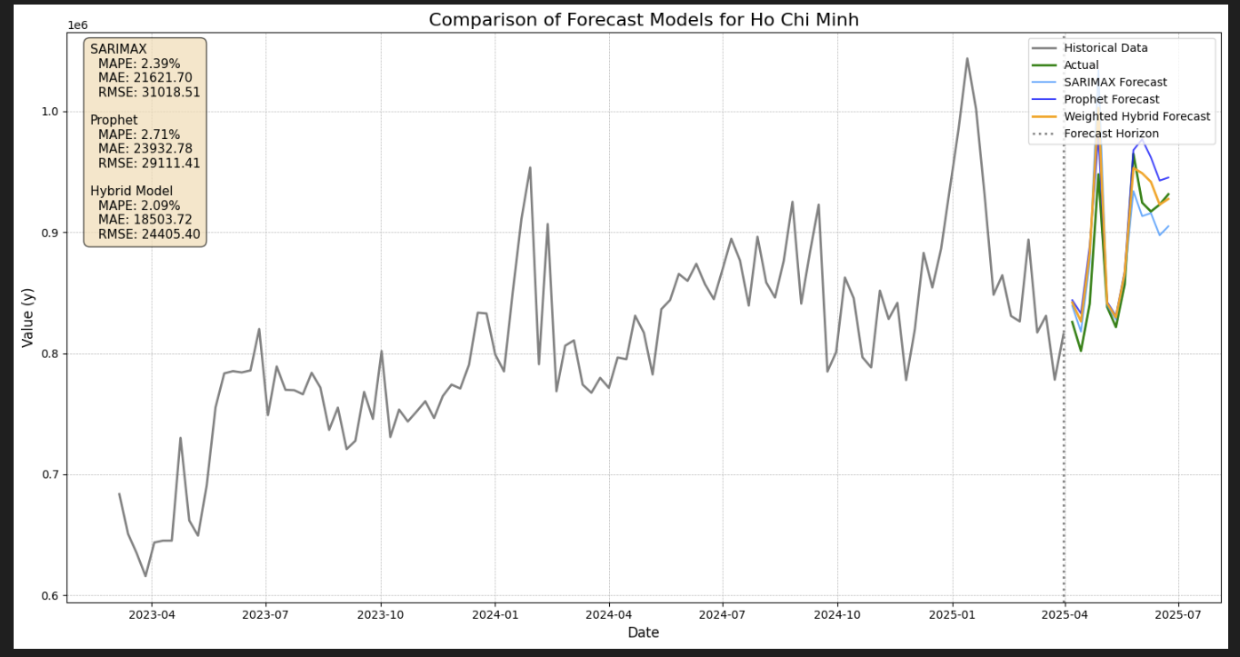 GMV Forecasting with a Weighted Hybrid Model (SARIMAX + Prophet)