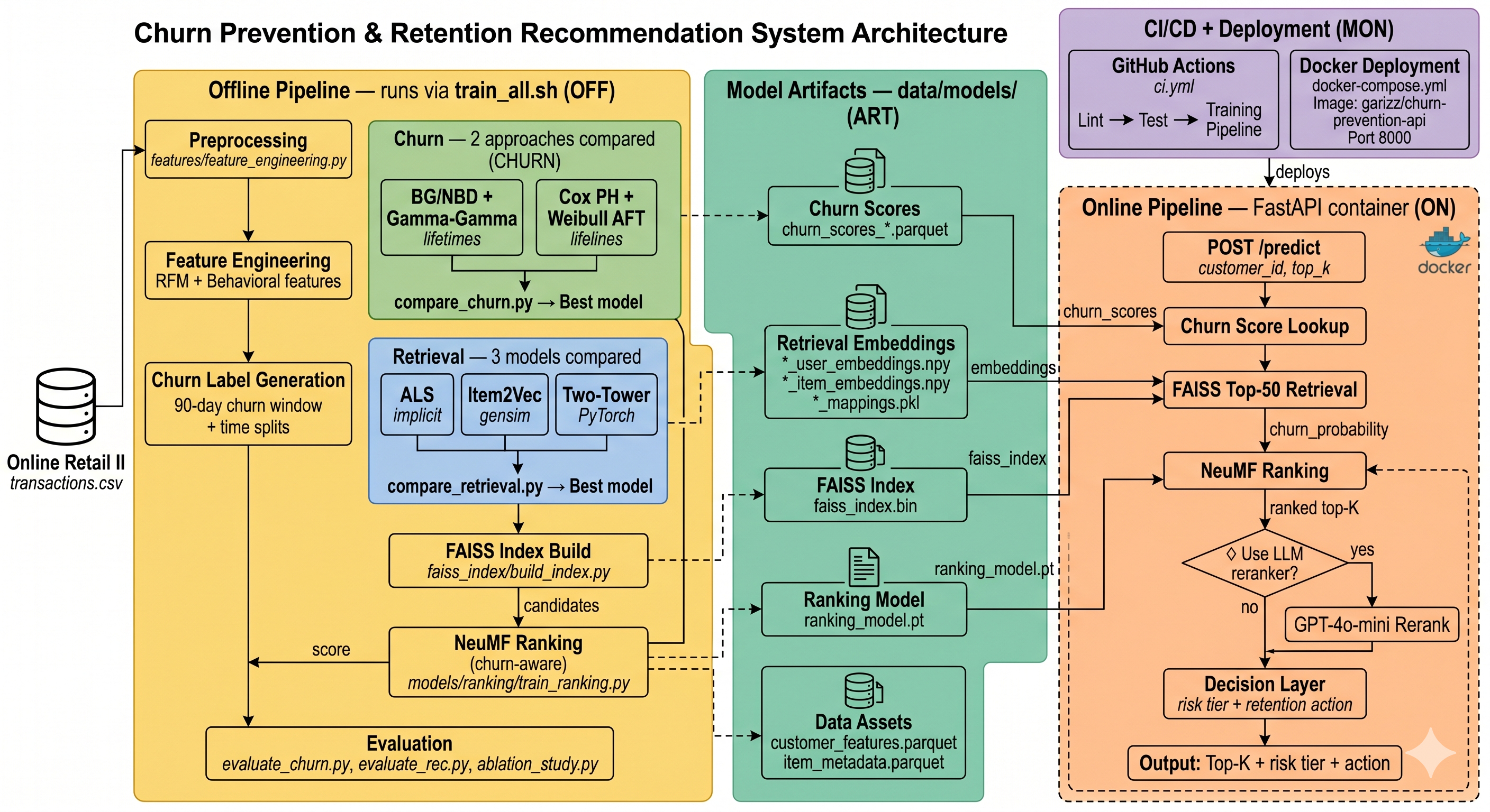 Customer Journey - Production ML Pipeline
